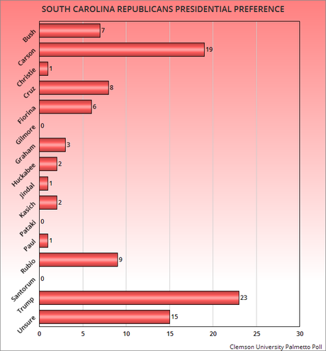 North & South Carolina Presidential Polls For Both Parties