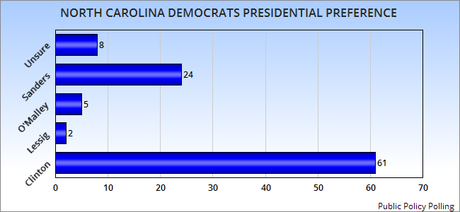 North & South Carolina Presidential Polls For Both Parties