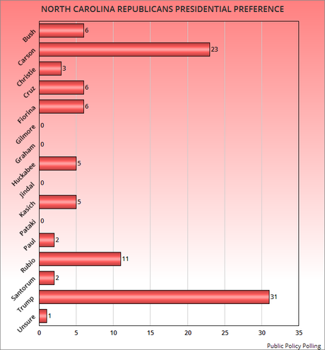 North & South Carolina Presidential Polls For Both Parties