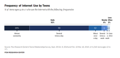 Frequency of Internet Use of Teens