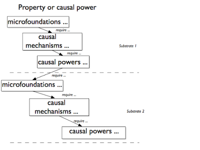 Microfoundations and causal powers