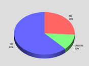 Majority Says Gov. Should Regulate Campaign Donations
