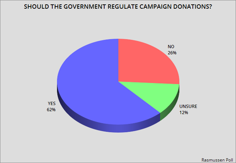 Majority Says Gov. Should Regulate Campaign Donations