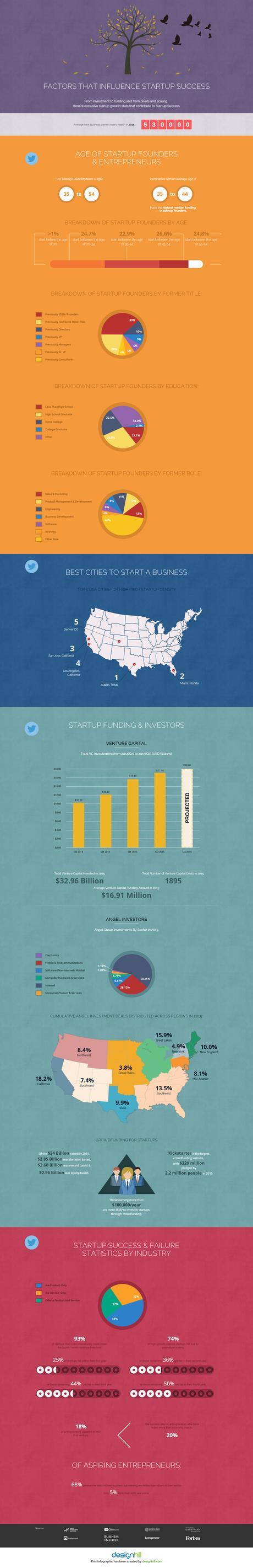 Should You Be Startup CEO : Factors that Influence Startup Success : eAskme Should You Be Startup CEO : Factors that Influence Startup Success : eAskme