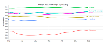 Security Ratings by Industry