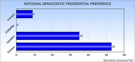 Clinton Has A strong Lead - Trump May Be Starting To Fade