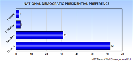 Clinton Has A strong Lead - Trump May Be Starting To Fade