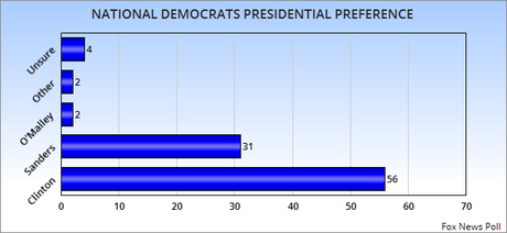 Clinton Leads Among Dems - Trump/Carson Lead The GOP