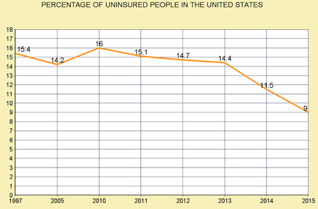 Percentage Of Uninsured In U.S. Drops To A Record Low 9%