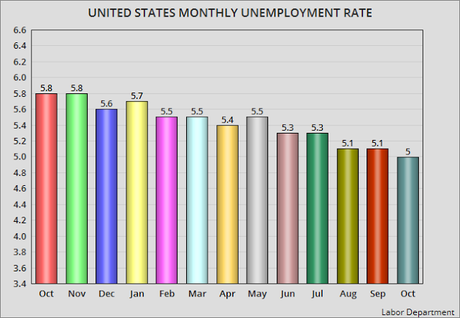 Unemployment Rate Inches Down to 5% for October