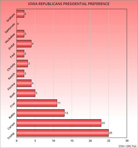 Two New Polls For Iowa Democrats And Republicans