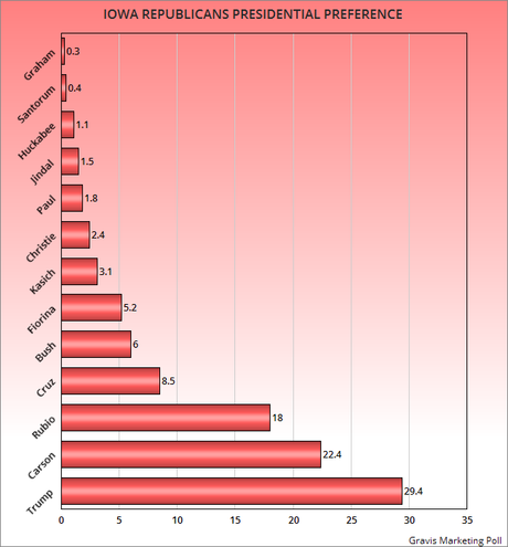 Two New Polls For Iowa Democrats And Republicans