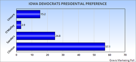Two New Polls For Iowa Democrats And Republicans
