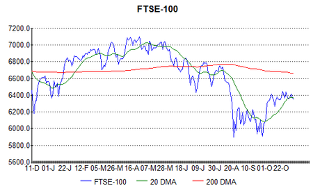 Another peak signal in the FTSE-100?