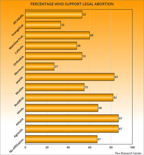 Those With No Religious Affiliation Are Largest Group In U.S.