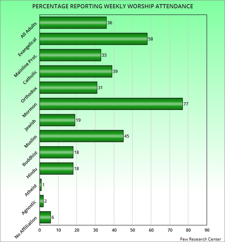 Those With No Religious Affiliation Are Largest Group In U.S.