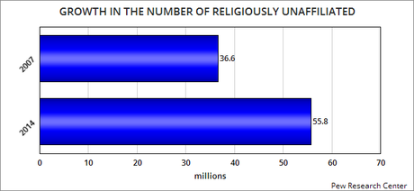 Those With No Religious Affiliation Are Largest Group In U.S.