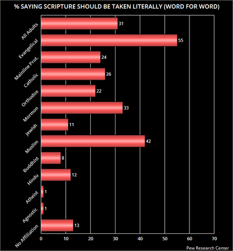 Those With No Religious Affiliation Are Largest Group In U.S.