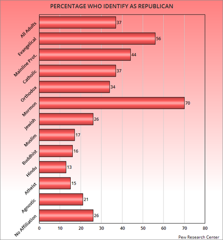 Those With No Religious Affiliation Are Largest Group In U.S.