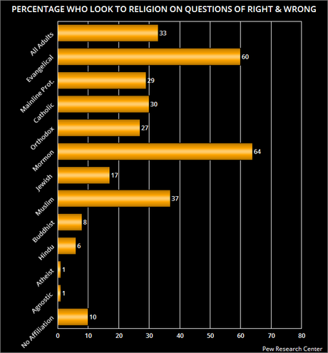 Those With No Religious Affiliation Are Largest Group In U.S.