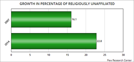 Those With No Religious Affiliation Are Largest Group In U.S.