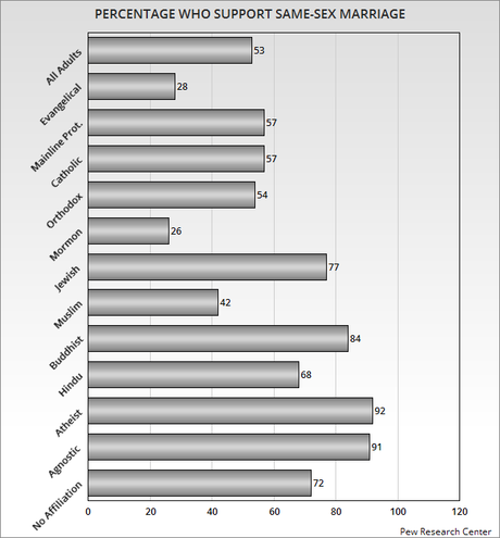 Those With No Religious Affiliation Are Largest Group In U.S.