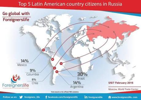 Foreigners in Russia Latin