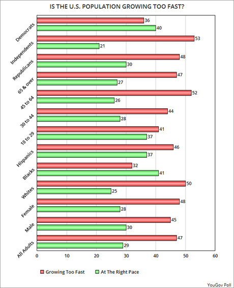 The U.S. Has A Split Personality On Population Growth