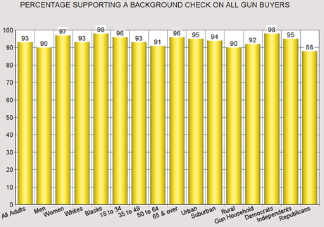 Closing Background Check Loopholes Supported By 93%