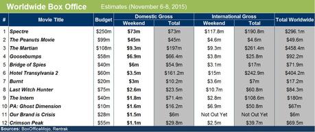 Box Office Nov 6-8