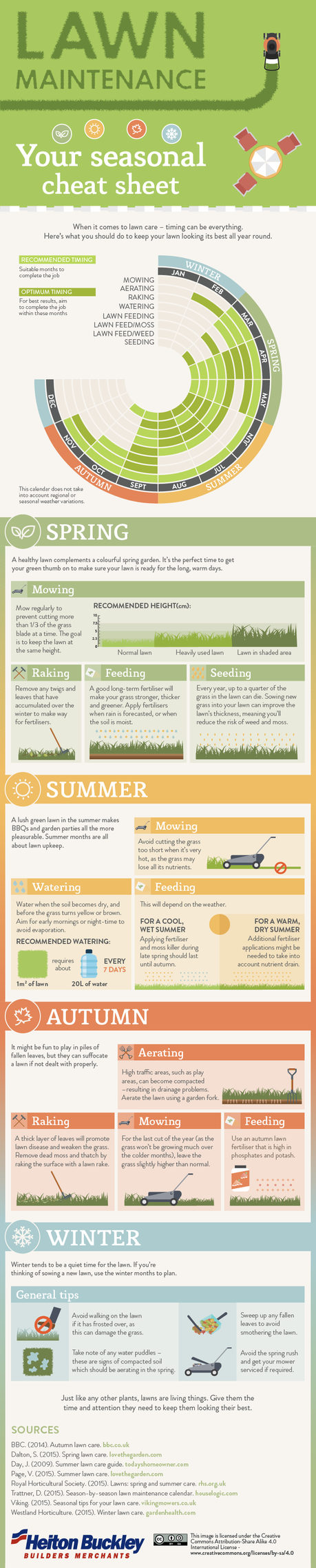 Lawn maintenance cheat sheet infographic