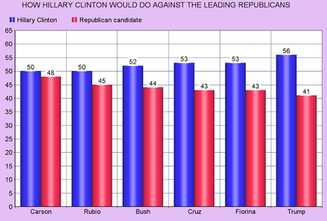 Clinton & Sanders Both Do Well Against Leading Republicans
