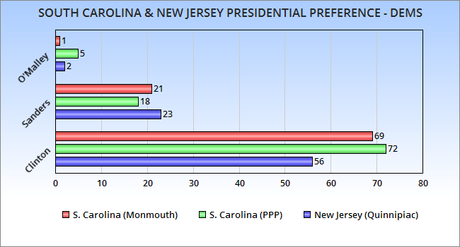 Presidential Preference In South Carolina And New Jersey
