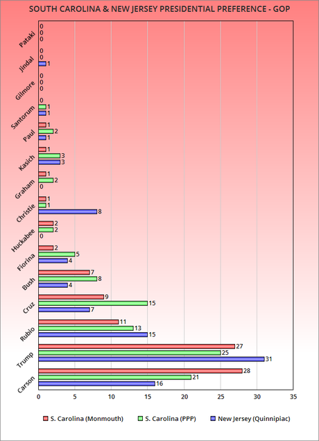 Presidential Preference In South Carolina And New Jersey