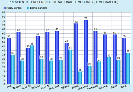 Newest Poll Shows Clinton Keeping Her Majority Support