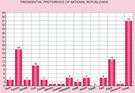 Newest Poll Shows Clinton Keeping Her Majority Support