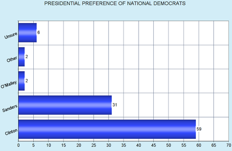 Newest Poll Shows Clinton Keeping Her Majority Support