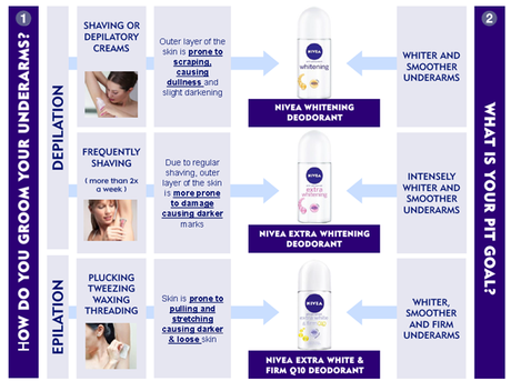 NIVEA Helps Us Choose The Right Kind of Deodorant