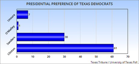 New Poll Shows Political Preference Of Texas Voters