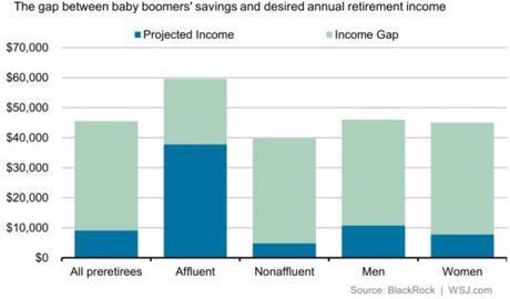 Baby Boomers' retirement income gap