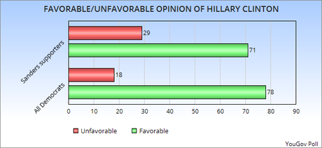 Clinton/Sanders Supporters Also Like The Other Candidate