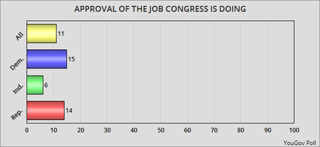 Americans Are Still Very Angry With The U.S. Congress