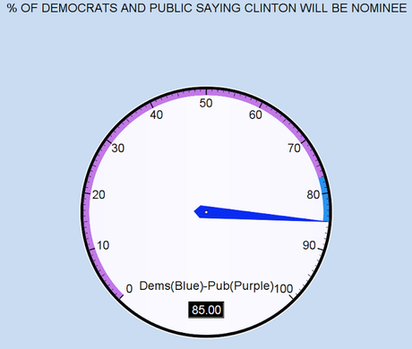 Dems & General Public Convinced Clinton Will Be Nominee