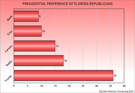 Florida Voters Prefer Hillary Clinton And Donald Trump