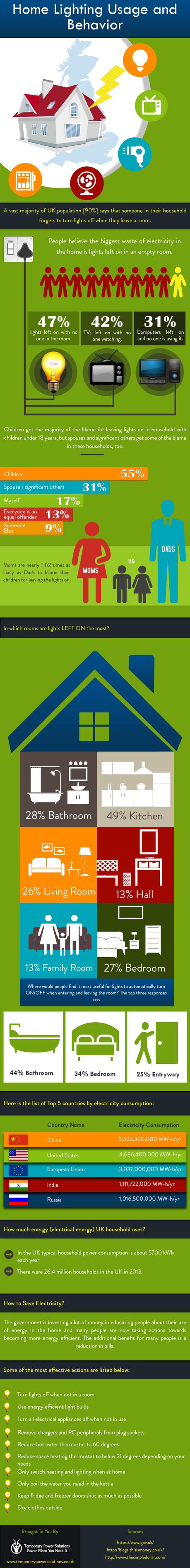 Home Lighting Usage and Behavior