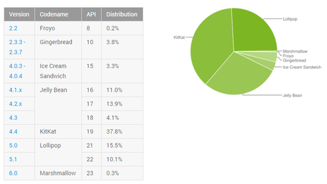 74% of Android Devices’ passcode can be bypassed by Google