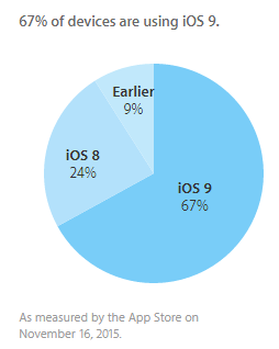 74% of Android Devices’ passcode can be bypassed by Google