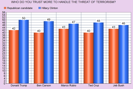 Hillary Clinton Is Trusted The Most To Handle Terrorist Threat
