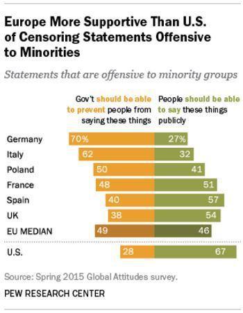 2015 Pew Survey on free speech - Europe