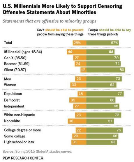 2015 Pew Survey on free speech - USA